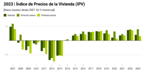 https://finanzasdomesticas.com/el-precio-de-la-vivienda-en-espana